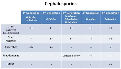 Cephalosporins - Table of Coverage by Generation 1st ... Pharmacology Antibiotics, How To Remember, Medical Student Study, Internal Medicine, Nurse Practitioner, Student Studying, Pharmacology, Microbiology, Medical Students