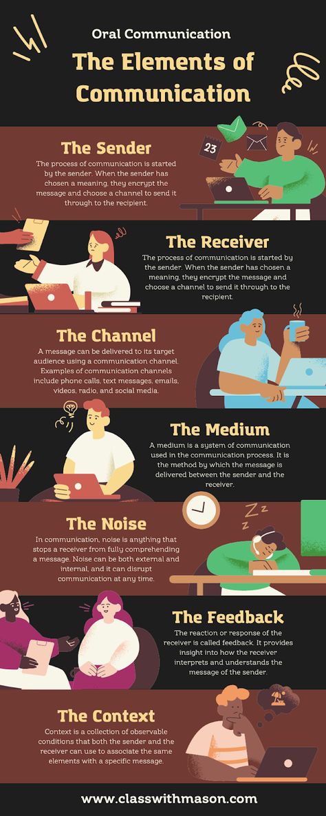 Process Of Communication Drawing, Elements Of Communication Process, Purposive Communication, Elements Of Communication, Communication Infographic, Types Of Communication, Oral Communication, English Communication, English Communication Skills