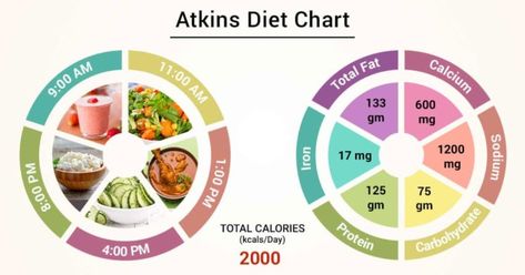 Visit: fithealthgroup.com for healthy tips, workout routines, meal plans and more.  Atkins diet is the most well-known low-carb weight loss diet.  Its proponents insist that you can lose weight by eating as much protein and fat as you like, as long as you avoid carbs. The main reason why low-carb diets are so effective for weight loss is that they reduce your appetite. This causes you to eat fewer calories without having to think about it. How it works: The Atkins diet is split into four phases. Uric Acid Diet, Low Purine Diet, Purine Diet, Balanced Diet Chart, Low Blood Sugar Diet, Reduce Blood Sugar, No Sugar Diet, Blood Sugar Diet, Diet Chart