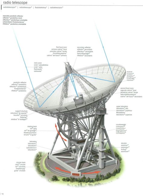 Radio Telescope Telescope Sketch, Radio Telescope, Radios, Air Force, Concept Art, Force, Sketch, Science, Tools