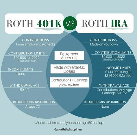 401k Vs Roth Ira, Money Management Activities, Withdraw Money, Saving Money Chart, Finance Lessons, Money Saving Methods, Money Saving Techniques, Mo Money, Roth Ira