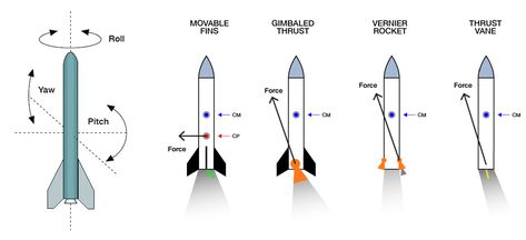 Machines | Free Full-Text | Thrust Vector Controller Comparison for a Finless Rocket Slow Changes, Thrust Vectoring, Pid Controller, Model Rocket, Genetic Algorithm, Angle Of Attack, Rocket Engine, Controller Design, Google Scholar