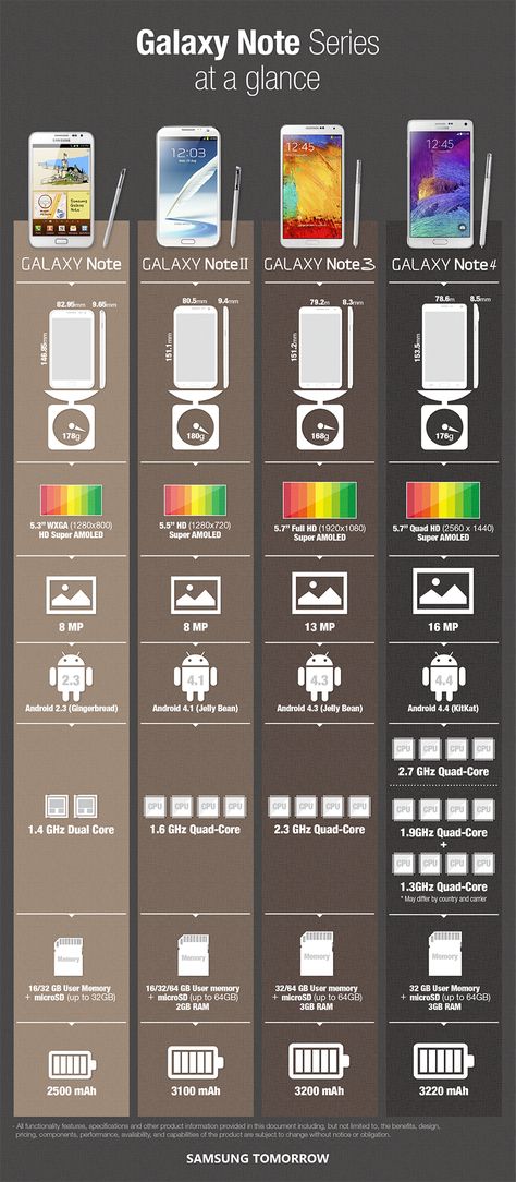 Samsung infographic compares the Galaxy Note 4 to the Note 3, Note II, and original Note Satellite Phone, Samsung Products, Galaxy Note 3, Galaxy Note 4, Samsung Mobile, Smart Tech, Mobile Technology, Samsung Galaxy Note 8, Technology Gadgets