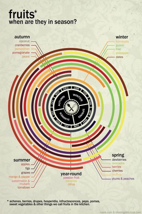 Fresh Fruit Recipes, Seasonal Fruit, Info Board, Food Info, Think Food, In Season Produce, Fruit In Season, Food Facts, Fruit Recipes