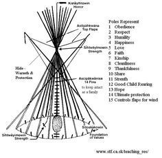 Teepee Designs, Native American Houses, Indian Teepee, Native American Teepee, Diy Teepee, Indigenous Education, Be Focused, Native American Symbols, Native American Pictures