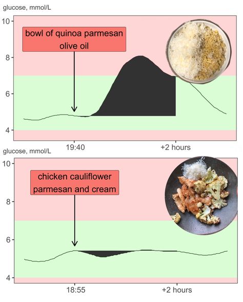 Jessie Inchauspe, Glucose Spike, Glucose Revolution, Glucose Goddess, High Glucose Levels, Eating Less, Chicken Cauliflower, Glucose Levels, Blood Sugar Control