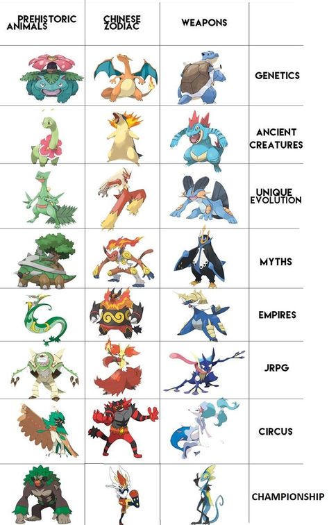 Pokemon All Starters, Fire Starters Pokemon, Fan Made Pokemon Starters, Pokemon Teams Ideas, Pokemon Starters Evolutions, Legendary Pokemon Fusion Art, Pokemon Oc Pokemon, Pokémon Concept Art, Starter Pokemon Art