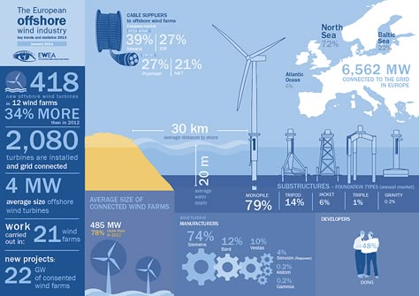 Offshore infographic - European Wind Energy Associaton Energy Infographic, Volunteering Ideas, Exam Inspiration, Offshore Wind Farms, Energy Efficient Buildings, Renewable Energy Projects, Offshore Wind, Wind Turbines, Wind Farm