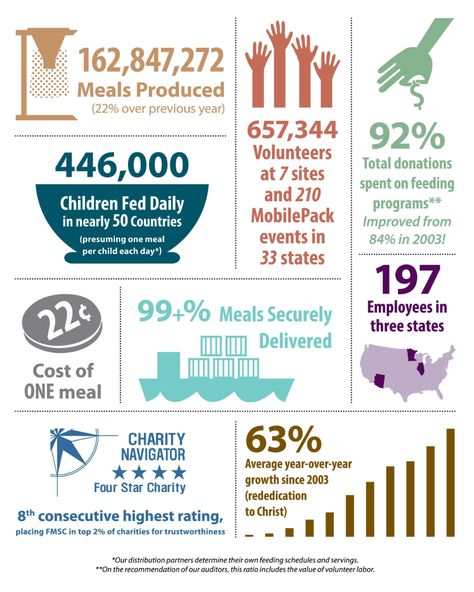 Annual Report Infographic … Annual Report Annua… Pertaining To Non Profit Annual Report Template - 10+ Professional Templates Ideas | 10+ Professional Templates Ideas Nonprofit Annual Report Design, Nonprofit Infographics, Nonprofit Annual Report, Report Infographic, Annual Report Layout, Report Design Template, Report Layout, Impact Report, Annual Report Template