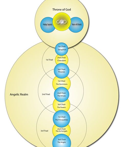 Angel Heirachy, Levels Of Angels, Principalities Angels, Levels Of Heaven, Hierarchy Of Angels, Angel Symbols, Order Of Angels, August Art, Angel Hierarchy