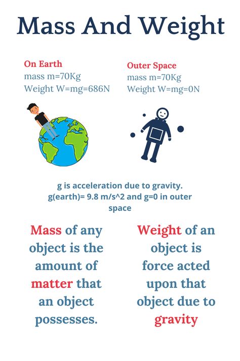 Visit to learn about mass and weight differences (mass and weight physics, teaching mass and weight) Mass And Weight Physics, What Is Mass Science, Weight Mass Gravity, Mass Vs Weight Science, Mass And Weight Science, Gravity Project, Philosophy Notes, Learning Physics, Academic Inspiration