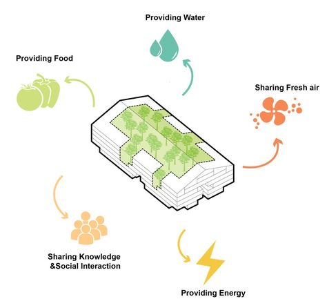 Building Analysis, Italian Farm, Smart Farm, Architectural Concept, Architectural Representation, Urban Design Graphics, Urban Design Concept, Architectural Presentation, Architecture Concept Diagram