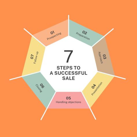 Here’s a catchy Instagram description for your post about the "7 Steps to a Successful Sale": 🚀 Unlock Your Selling Potential! 💰✨ Ready to boost your sales game? Follow these 7 Steps to a Successful Sale: 1️⃣ Know Your Product – Master the ins and outs! 2️⃣ Understand Your Audience – Who are you selling to? 🤔 3️⃣ Build Rapport – Connect and engage! 🤝 4️⃣ Present Solutions – Show how your product meets their needs. 🛠️ 5️⃣ Handle Objections – Address concerns with confidence! 💪 6️⃣ Close the... Digital Media Marketing, One Step At A Time, Ins And Outs, Social Marketing, Digital Marketing Strategy, Digital Marketing Services, Network Marketing, Social Media Manager, Understanding Yourself