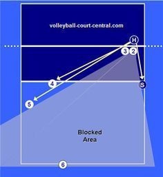 Volleyball Defense Diagrams & Explanations Volleyball Strategies, Pitt Volleyball, Volleyball Defense, Spike Volleyball, Volleyball Conditioning, Volleyball Ideas, Youth Volleyball, Volleyball Court, Volleyball Skills