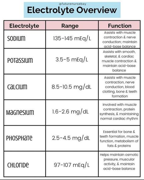 Electrolyte Overview #nursingschool #nursingstudent #study  - Image Credits: futurenursebay Electrolytes Nursing, Nursing School Studying Cheat Sheets, Nursing School Organization, Medical Assistant Student, Clinical Chemistry, Nursing School Essential, Nursing School Motivation, Medical School Life, Nurse Study Notes