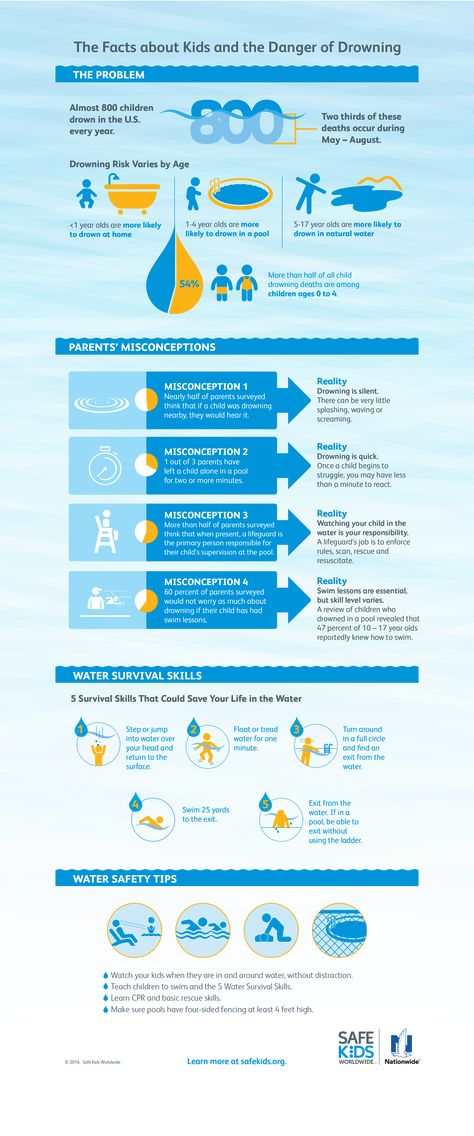 Water safety infographic Water Infographic, Safety Infographic, Preschool Classrooms, Water Survival, Swimming Safety, Safe Kids, Summer Safety, Camping Safety, Sun Safety