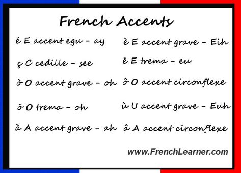 I was taught a trick to remember accent egu vs. accent grave, You look at the right side of the accent. The one pointing down, towards the 'grave' (as in headstone), is the accent grave. Language Pictures, French Tenses, French Vocab, French Pictures, Learning Grammar, French Accent, French Teaching Resources, Learning French, French Learning