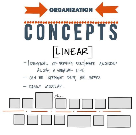 Linear organization occurs on a line: straight bent curvedbut singular. #AREsketches Linear Circulation Architecture, Linear Organization Architecture, Linear Architecture Concept, Clustered Organization Architecture, Linear Organization Architecture Model, Bubble Diagram Architecture, Small Office Building Design, Building Design Ideas, Small Office Building