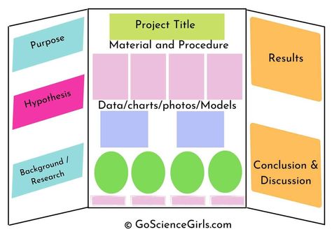 Science Fair Presentation Board, Science Project Poster Board Ideas, Science Fair Labels, Science Fair Boards Display, Science Fair Poster Ideas, Volcano Science Fair Project Board, Rock Science Fair Project, Science Fair Poster Design, Aesthetic Science Fair Board Ideas