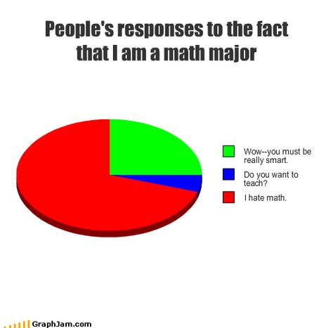 Cheezburger.com - Crafted from the finest Internets. Math Things, Hate Math, Math Major, I Hate Math, Nerdy Humor, Math Puns, Math Quotes, Nerd Jokes, I Love Math