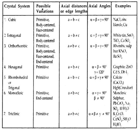 Solid State Chemistry Notes Class 12, Chemistry Class 12, Oxidation State, Crystal Lattice, Covalent Bonding, Study Related, 11th Grade, Chemistry Class, Chemistry Notes