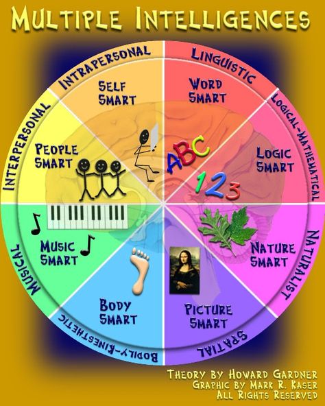 Gardner Theory of Intelligence school-counseling Vygotsky Theory, Gardner Multiple Intelligences, Visual Poster, Learning Theories, Howard Gardner, Cognitive Processes, Educational Theories, Multiple Intelligence, Multiple Intelligences