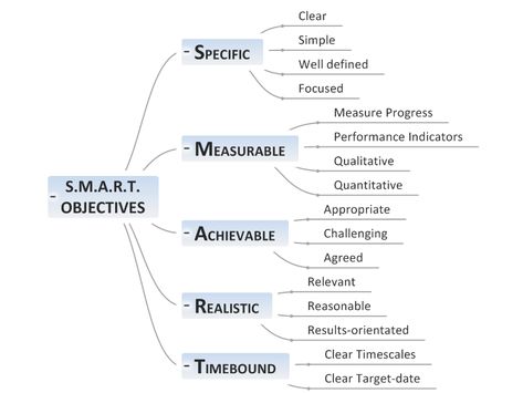 Smart Objectives, Smart Targets, Smart Objective, Phd Dissertation, Mind Map Template, Map Template, Mind Maps, Dissertation Writing, Motivational Stories