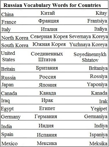 How to say different countries in Russian. Bad Words In Russian, How To Learn Russian Fast, Russian Pronunciation, Learn Russian Alphabet, English To Russian, Russian Writing, Learn To Speak Russian, Russian Alphabet, How To Speak Russian