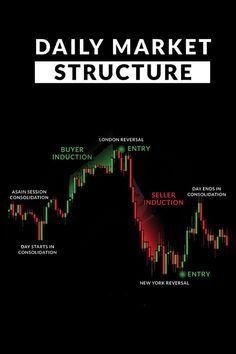 Daily Market Structure Market Structure, Bank Nifty, Stock Chart Patterns, Stock Trading Strategies, Forex Training, Options Trading Strategies, Option Strategies, Intraday Trading, Money Management Advice