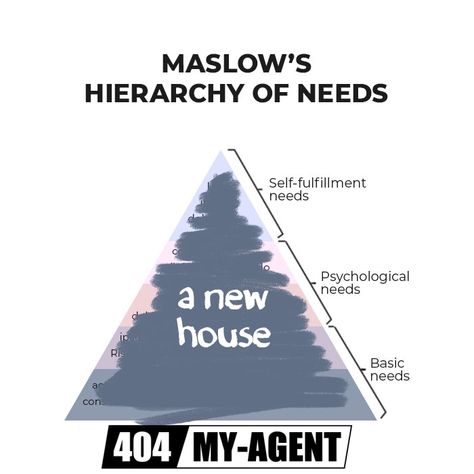 Maslow Hierarchy, Hierarchy Of Needs, Maslow's Hierarchy Of Needs, Real Estate Memes, Basic Needs, Real Estate Tips, Psychology, Real Estate, Novelty Sign