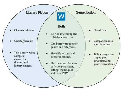 Literary Fiction vs. Genre Fiction: Definitions and Examples | Writers.com Fiction Genres, Types Of Fiction, Mystery Writing, Literary Genre, Thriller Novels, Literary Devices, Detective Fiction, Sci Fi Novels, Tv Tropes