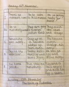 T4W in Year 6. Defeating the Monster Talk For Writing, Talk 4 Writing, Writing A Biography, Character Analysis, Year 5, Year 6, Story Map, Sentence Structure, Wonderful World