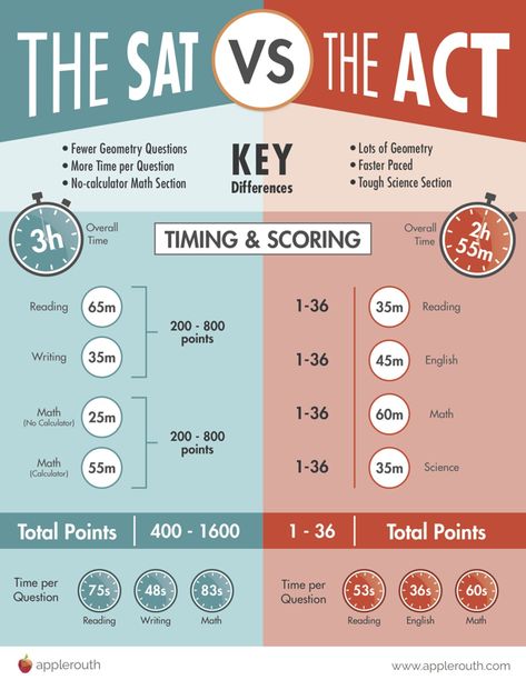 Test Comparison Guide | Applerouth College Admission Tips, Junior Year Checklist, Act Test Tips, Junior Year High School Tips, Act Prep Tips, Sat Study Plan, High School Junior Year, Sat Vs Act, Act Study Guide