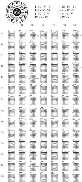 Guitar Chords And Scales, Akordy Gitarowe, Freetime Activities, Guitar Chord Progressions, Learn Guitar Chords, Basic Guitar Lessons, Chord Progressions, Music Theory Guitar, Online Guitar Lessons