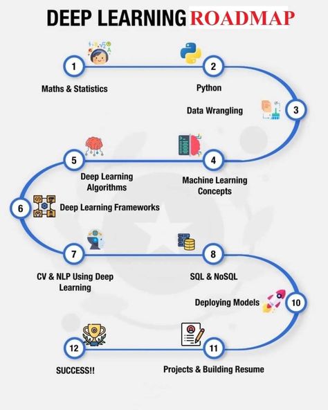 Artificial intelligence, Machine learning, Deep learning | Dee Learning Roadmap 🤩 | Facebook Learning Roadmap, Machine Learning Deep Learning, Basic Computer Programming, Learning Framework, Content Analysis, Conceptual Understanding, Computer Vision, Data Processing, Deep Learning