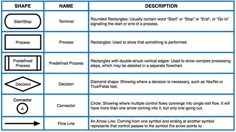 Shape Names, Symbols And Meanings, Rounded Rectangle, Tv Decor, Flow Chart, Meant To Be, Tv, Quick Saves