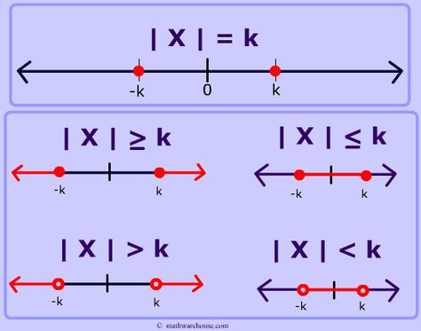 How to solve absolute value inequalities. Step by step interactive lesson with practice problems Absolute Value Inequalities, Solving Inequalities, Math Lab, One Step Equations, Algebra Equations, Maths Algebra, Absolute Value, Alphabet Activities Preschool, Math Help