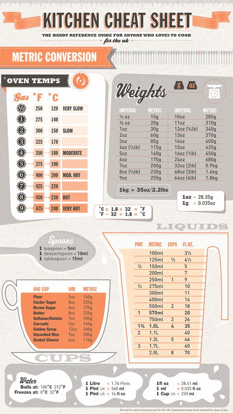 Cheat sheets and more. - Album on Imgur Kitchen Cheat Sheets, Wallpaper Food, Cooking Conversions, Nyttige Tips, Metric Conversions, Baking Measurements, Kitchen Measurements, Kitchen Conversion, Cooking Measurements