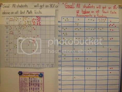 Here Is What A Data Wall Looks Like Class Data Wall, Data Walls, Data Wall, Use Data, Math Test, Set Goals, Setting Goals, Assessment, The Unit