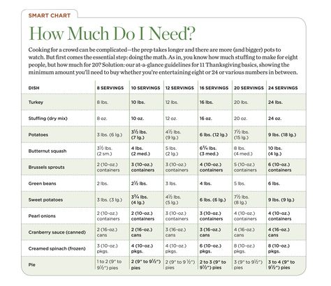 How much do I need? Examples: How big of a turkey do I need to make for 10 people? How many pounds of potatoes do I need to serve 12 people? (from Goodhousekeeping.com) Thanksgiving Serving Chart, Turkey Per Person, How Much Turkey, Decorating Garden, Fall Feast, Thanksgiving Servings, Thanksgiving Entertaining, Healthy Eating Guidelines, Camp Food