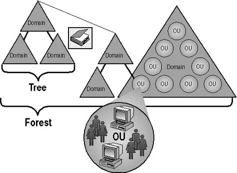 What is Active Directory: Basics of Active Directory - Security Diaries Active Directory, Accounting Information, Filing System, Windows Server