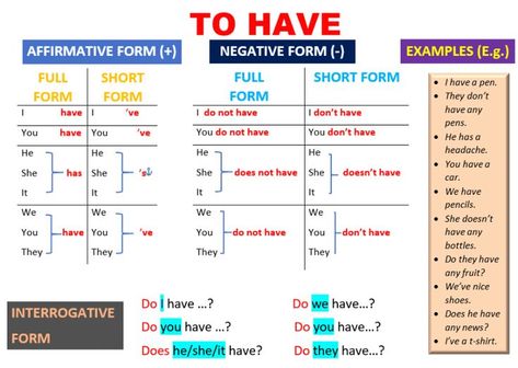 Verb To Have, Verbs Worksheet, Verb To Be, Grammar Posters, English Grammar For Kids, Helping Verbs, English Grammar Rules, Grammar For Kids, Rules For Kids