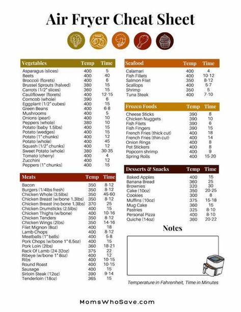 Air Fryer Cook Times Cheat Sheet PDF Printable - NewsBreak Air Fryer Cooking Times Chart, Air Fryer Cook Times, Oven Temperature Conversion, Temperature Conversion Chart, Cooking Cheat Sheet, Non Perishable Foods, Recycle Old Clothes, Air Fryer Cooking Times, Tuna Steaks