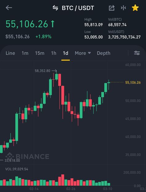 Bitcoin Spiking Near All Time High 🚀🚀🚀 What if Roblox 🤖 accepts Bitcoin as payment? Binance Trading, Bank Interior Design, Bank Interior, Pinterest Vision Board, Technical Analysis Indicators, Bitcoin Chart, Manga Coloring Book, Crypto Money, Buddha Art Painting