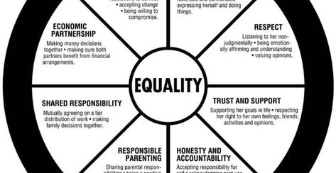 The Equality Wheel Explained Types Of Relationships, Free Service, Relationship Issues, Support Group, Social Work, Healthy Relationships, Psychology, How To Make Money, Wheel