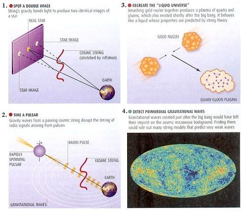 Astro Fisika: Superstring Theory Planck Length, Nuclear Force, Fourth Dimension, General Relativity, Theoretical Physics, String Theory, Massachusetts Institute Of Technology, Physicists, Quantum Mechanics