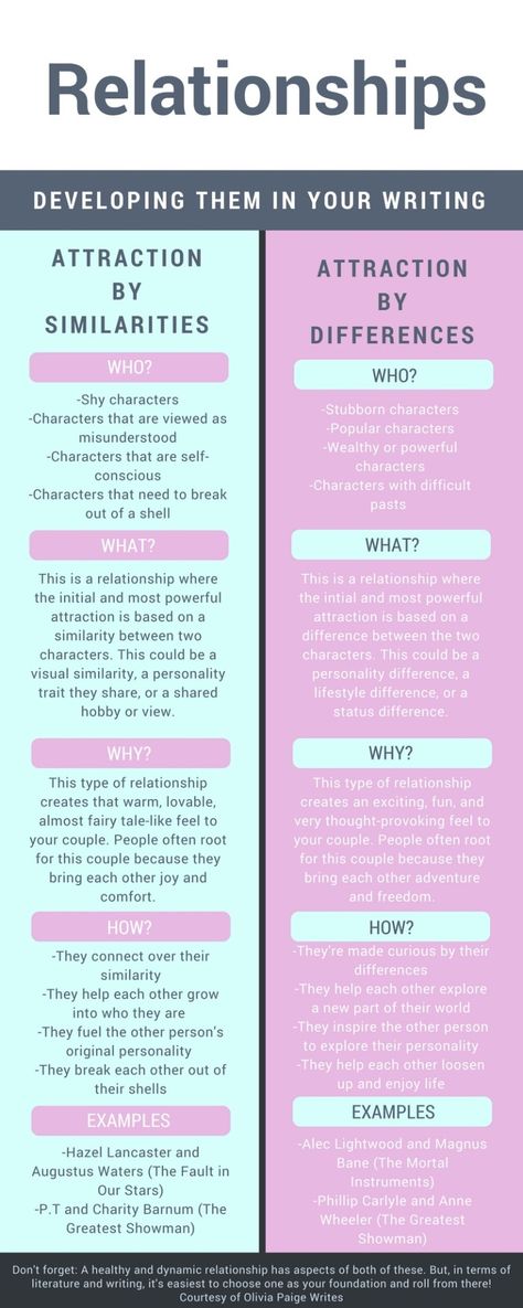 Writing a romance novel based on common tropes? Check this chart out. The column on the left (attraction by similarities) is good to refer to if you are writing a friends-to-lovers romance; the column on the right (attraction by differences) is good if you're writing an enemies-to-lovers romance. #writingromance #writingtips #amwriting Author Tips, Writing Romance Novels, Writing Prompts Romance, Writing Inspiration Tips, Writing Plot, Writing Romance, Writing Dialogue Prompts, Creative Writing Tips, Writing Motivation