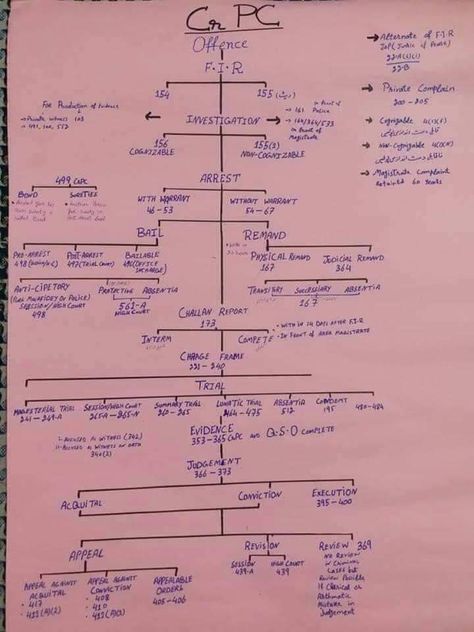 Crpc Law Notes, Llb Law Study Notes, Indian Law Notes, Police Tips, Upsc Aspirant, Law School Preparation, Law Study, Consumer Law, Law School Prep