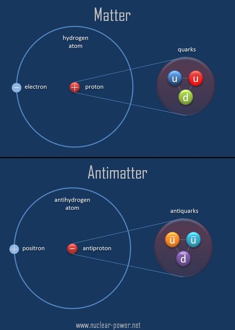 Gravity Science, Physics Facts, Physics Theories, Science Facts Mind Blown, Physics Formulas, Modern Physics, Teaching Chemistry, Theoretical Physics, Matter Science