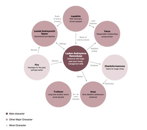 The Cherry Orchard | Character Map The Cherry Orchard, Cherry Orchard, Literary Devices, Character Map, College Work, English Literature, Non Fiction, Study Guide, The Text